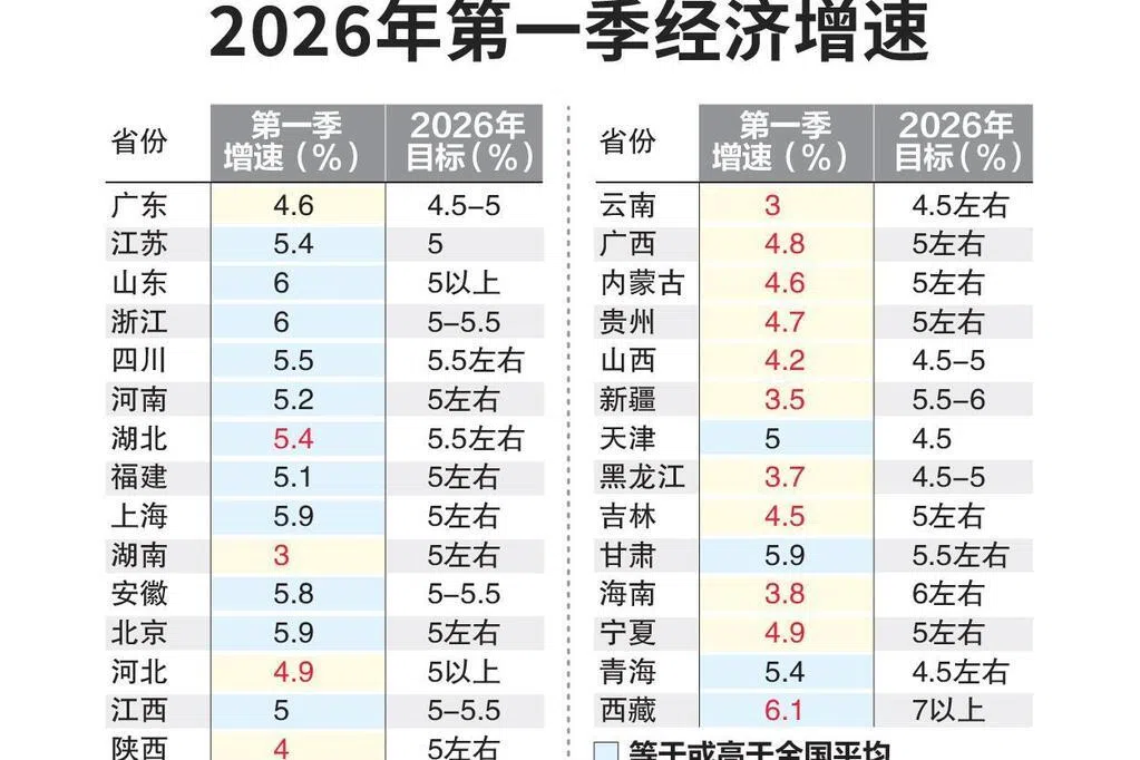 中国31省首季GDP出炉 超半数省份跑输全国增速