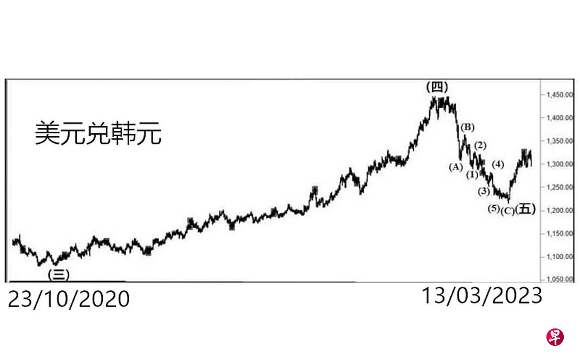 美元兑韩元| 联合早报