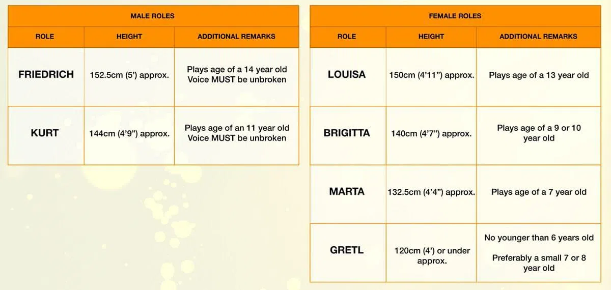 六个角色对身高的要求非常严格，小年纪的两位角色还必须保有“童音”。