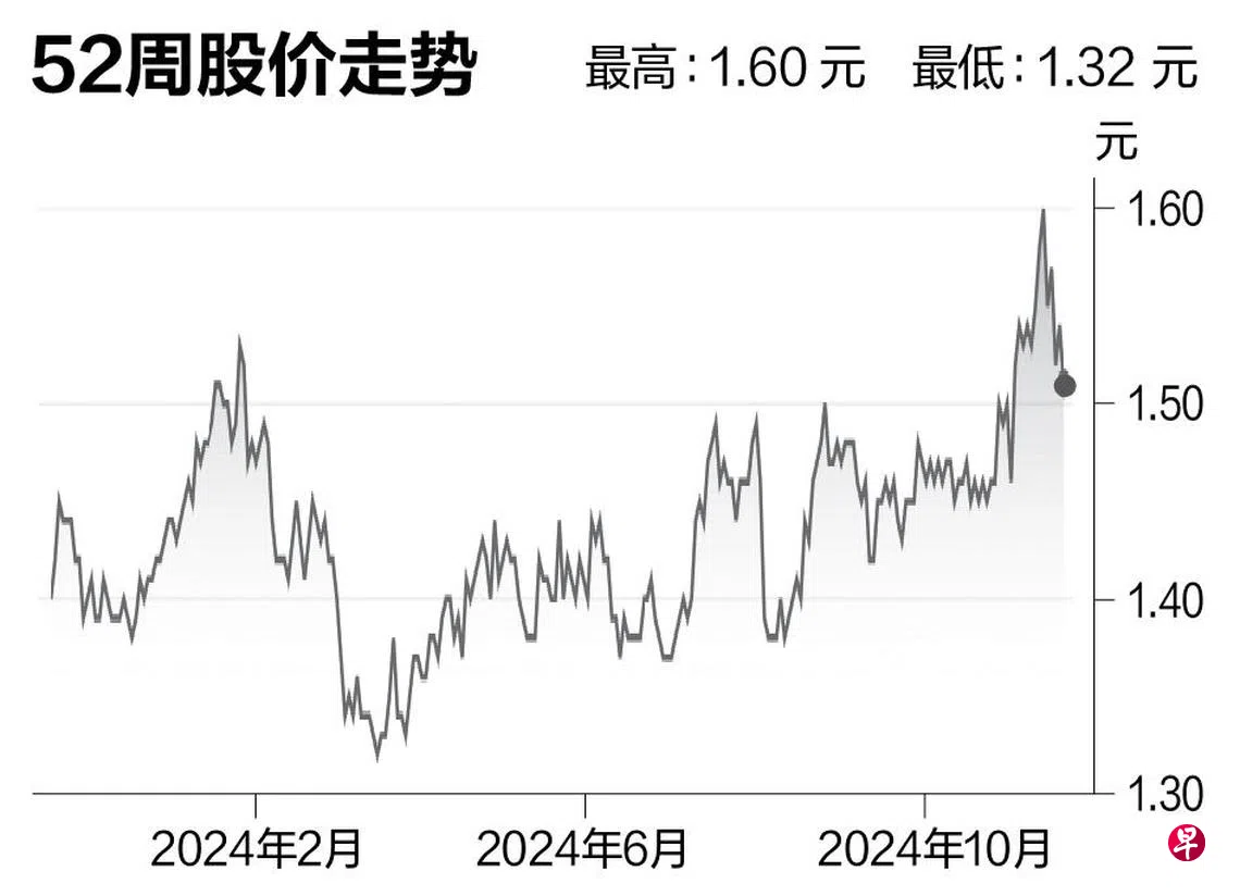 评股论经：益资源| 联合早报