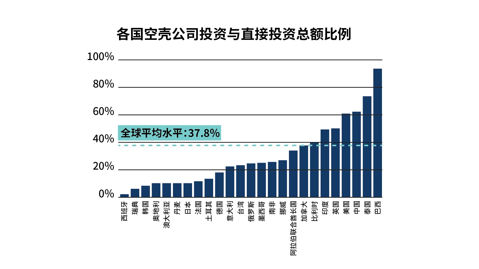 据国际货币基金组织统计，全球各国的对外直接投资有超过一半由空壳公司经手。（图／陈乐彤）