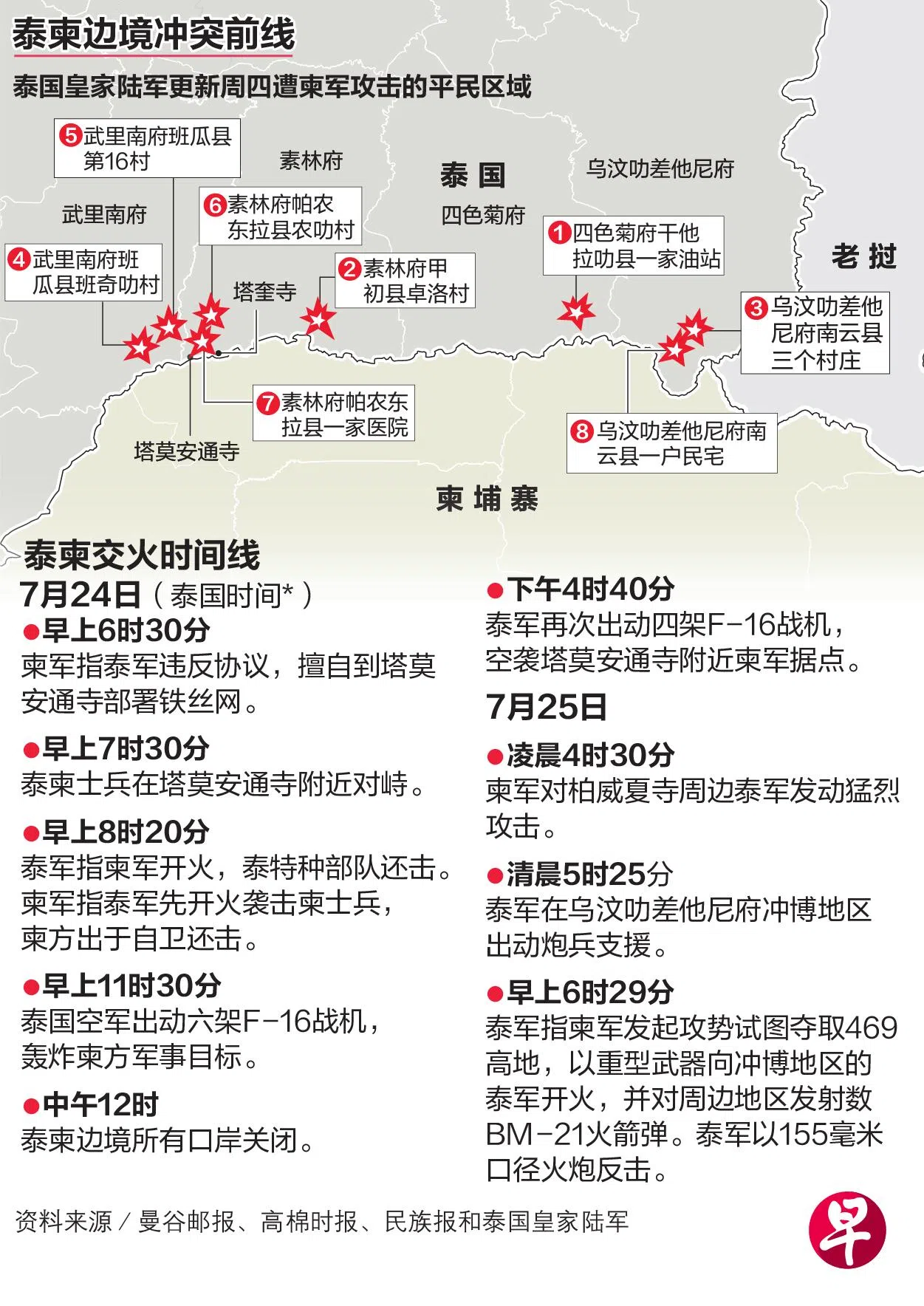 泰柬边境冲突前线（Lianhe Zaobao）