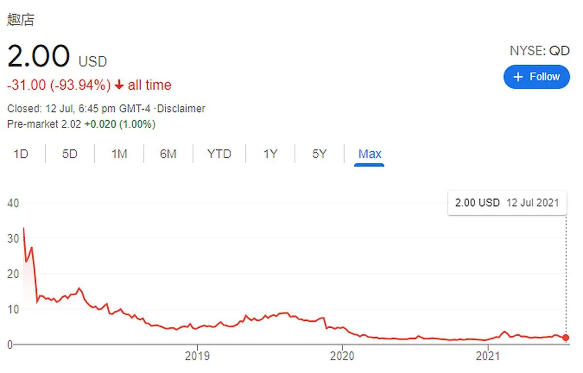 趣店股价在近四年间从34.35美元跌至仅剩2美元。（谷歌数据）