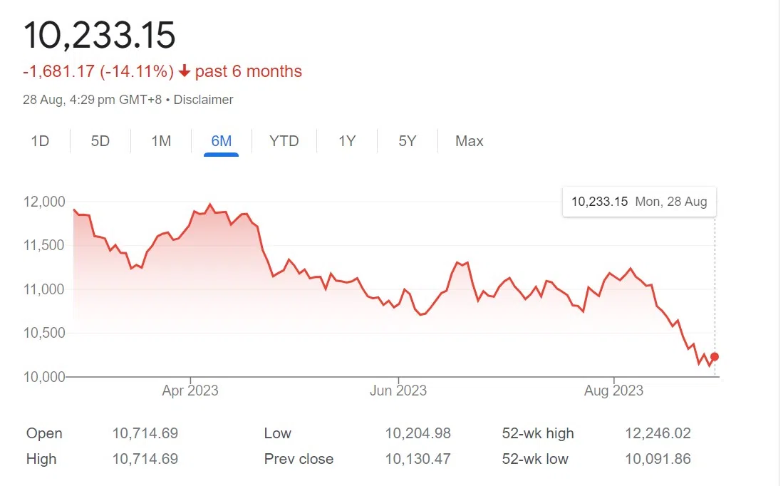 深成指过去六个月变化，目前仍然在低点。（互联网截图）