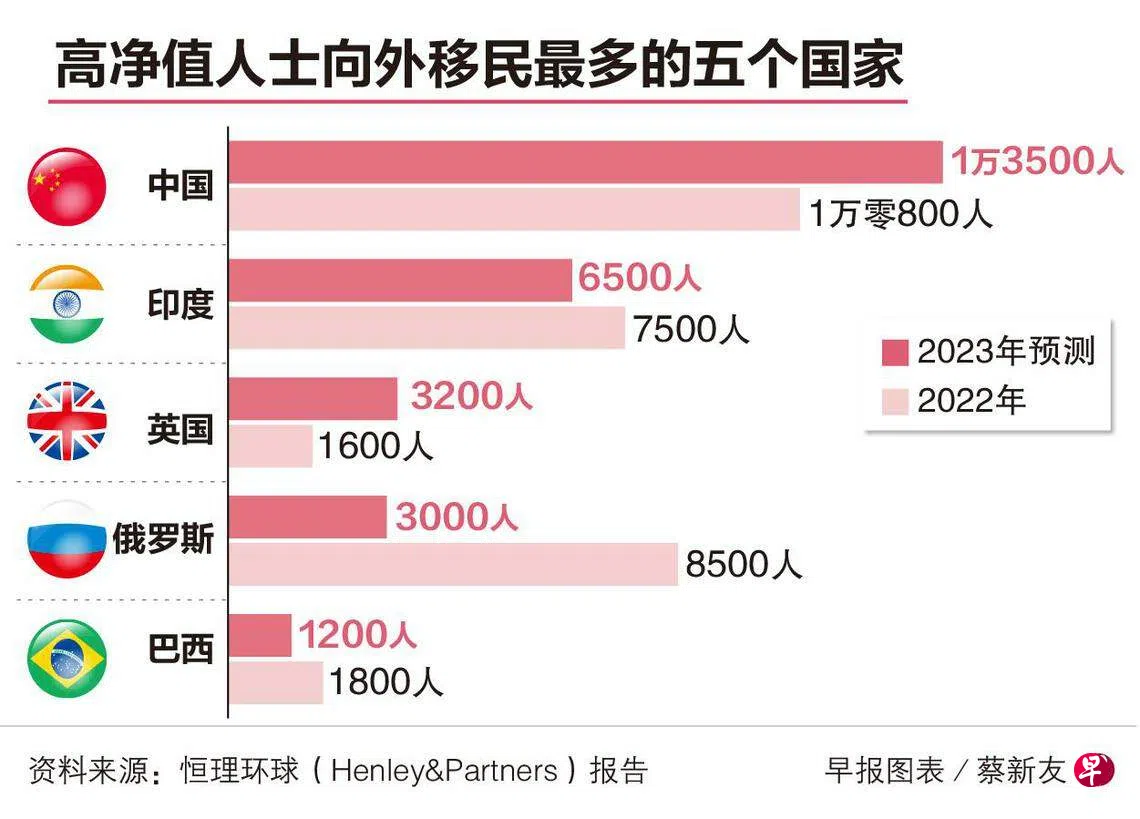 中国高净值人士移民人数全球居首资产持续外流| 联合早报