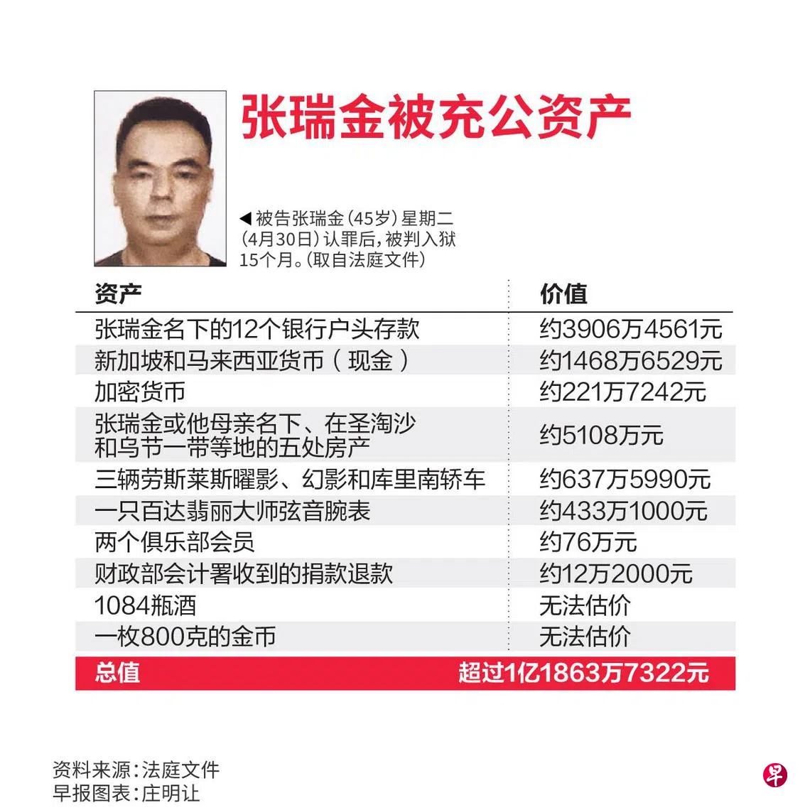 涉案金额3600万元张瑞金判监15个月刑期最长| 联合早报