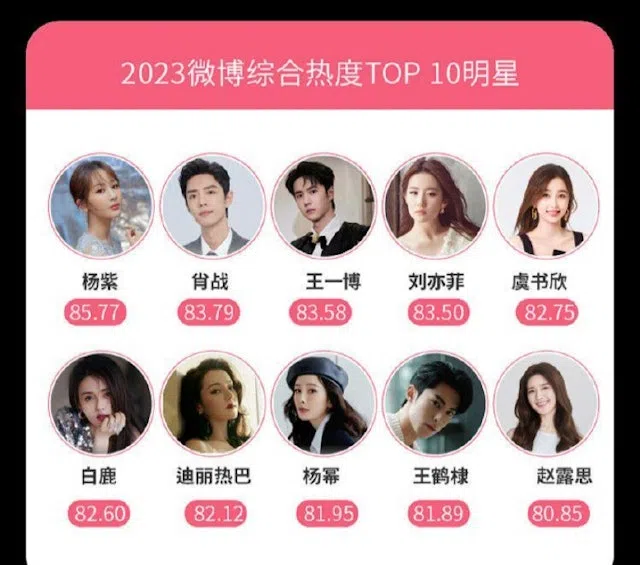 “2023微博综合热度十大明星”，新生代快分掉半边天下。（互联网）