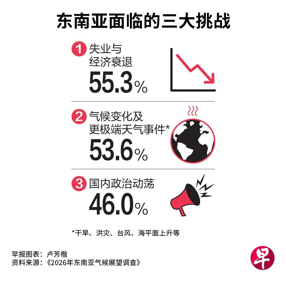 东南亚面临的三大挑战
