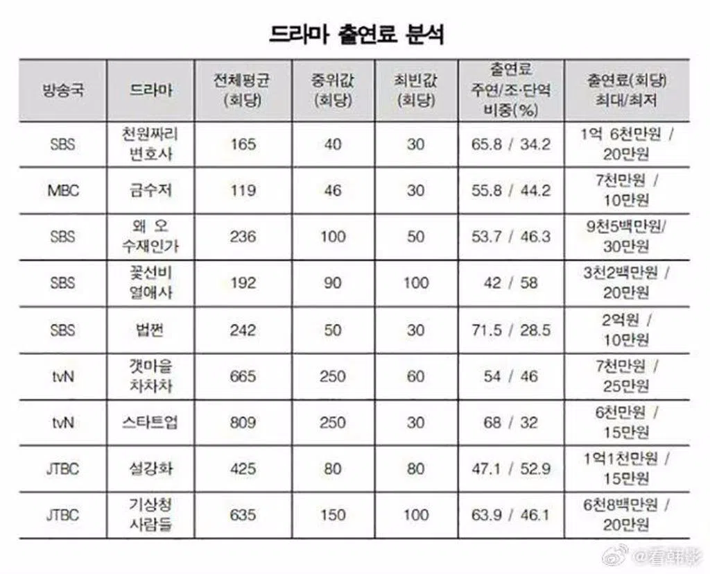 韩星拍剧每集片酬疑曝光，李敏镐、金秀贤和朱志勋拍前三甲，李善均则排名第5。（互联网）