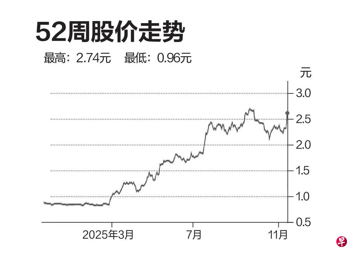 评股论经：富旺朝控股| 联合早报