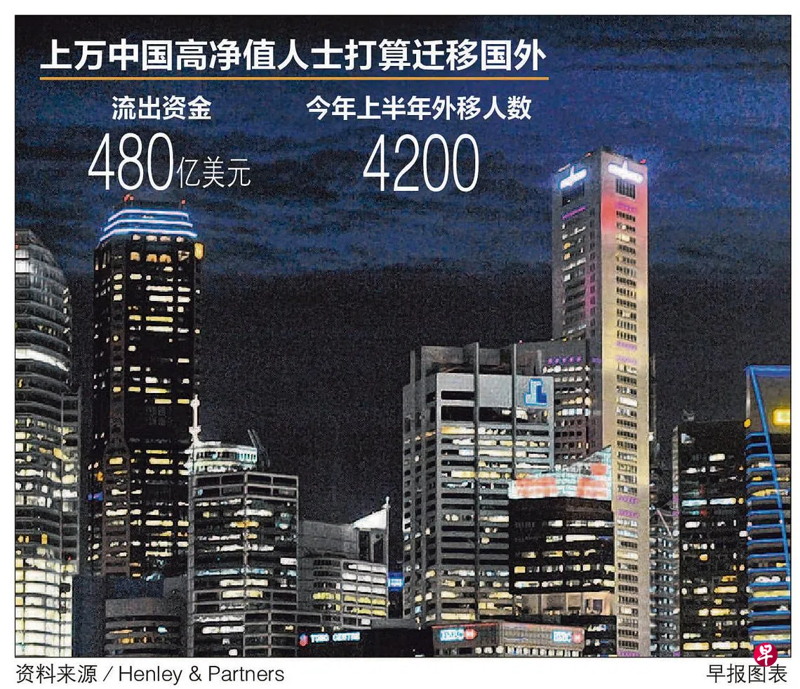 咨询公司报告： 逾500中国高净值人士拟今年带33亿余元迁移我国| 联合早报