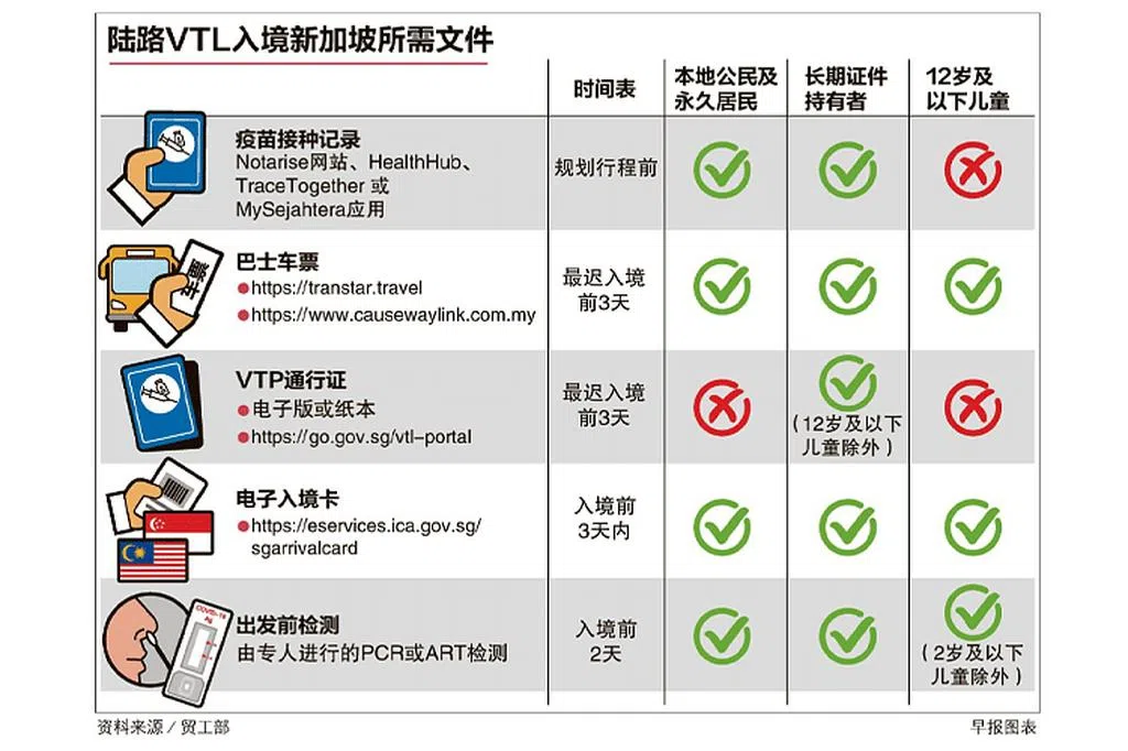 陆路VTL计划 常见问题 | 联合早报
