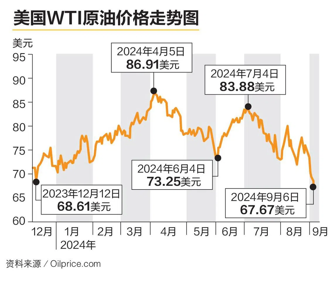 油盟+明年料恢复增产原油价格将持续承压| 联合早报