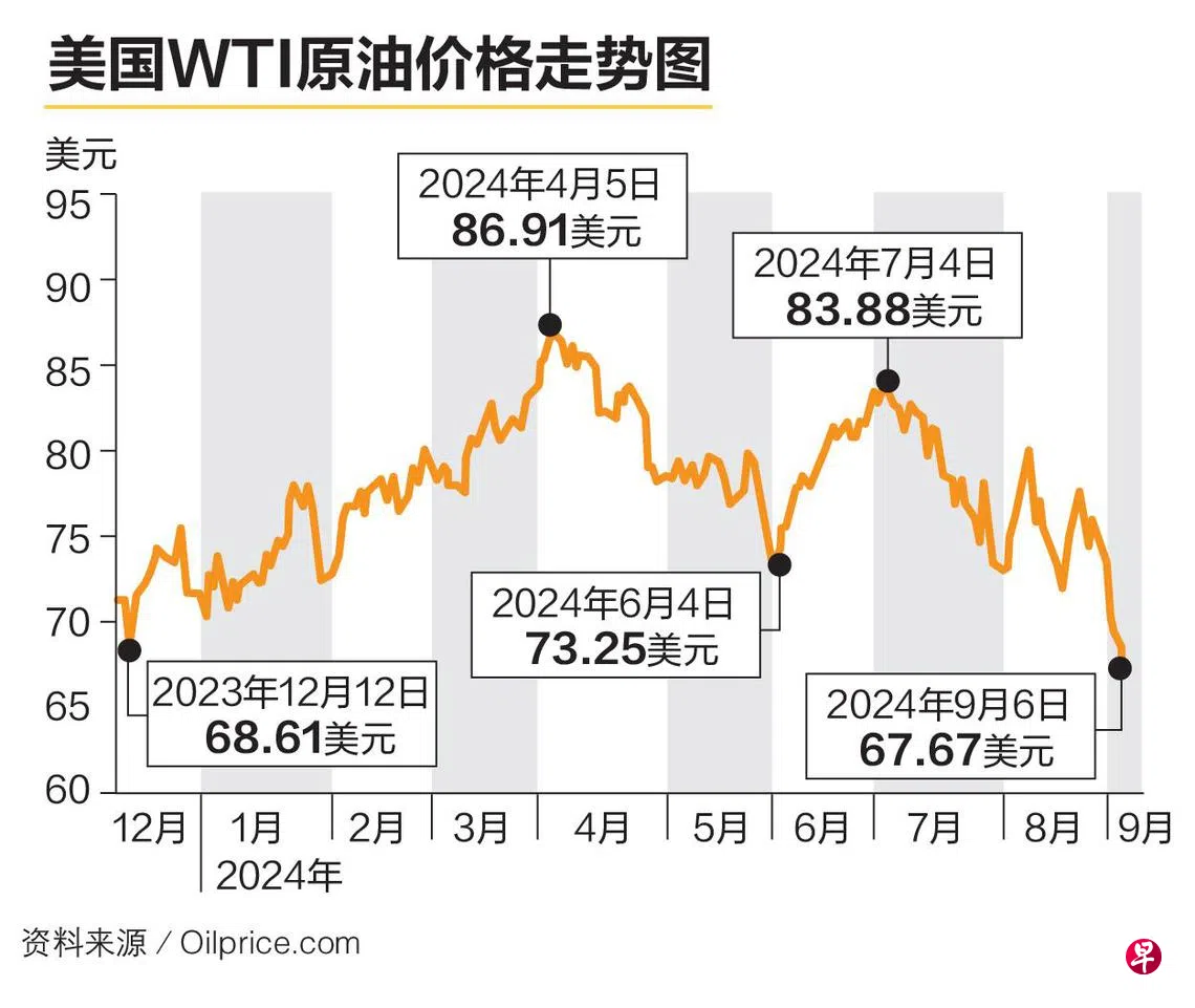 油盟+明年料恢复增产原油价格将持续承压| 联合早报
