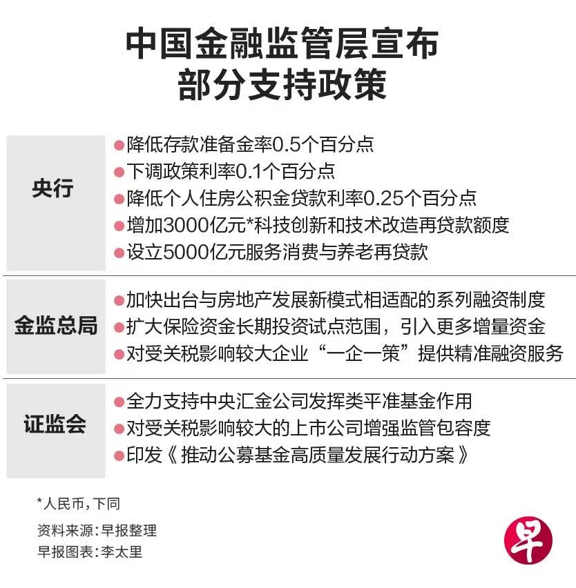 中国金融监管层5月7日宣布的部分支持政策。（早报制图）