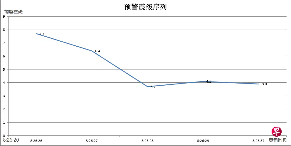 中国四川省宜宾市长宁县星期一（24日）早上发生4.7级地震，暂未收到人员伤亡情况报告。有中国网民当天收到“四川宜宾7.7级地震”预警，发布预警的成都高新减灾研究所对此表示致歉，表示将尽快查明原因，改进技术、改进服务。图为成都高新减灾研究所星期一发布的预警震级序列图。 （成都高新减灾研究所）