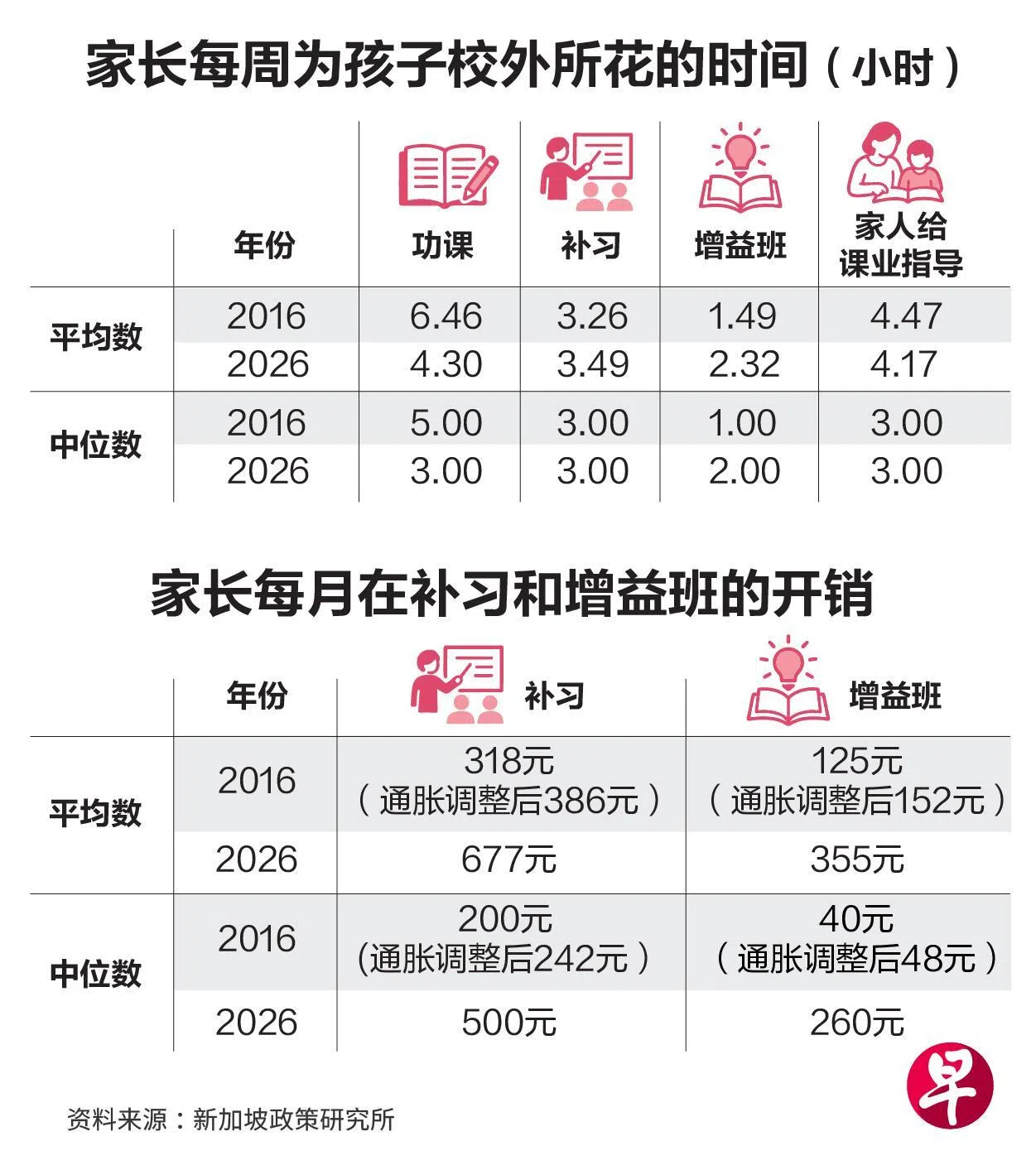 虽更重全面教育 本地家长育儿压力未减 补习开销过去十年倍增