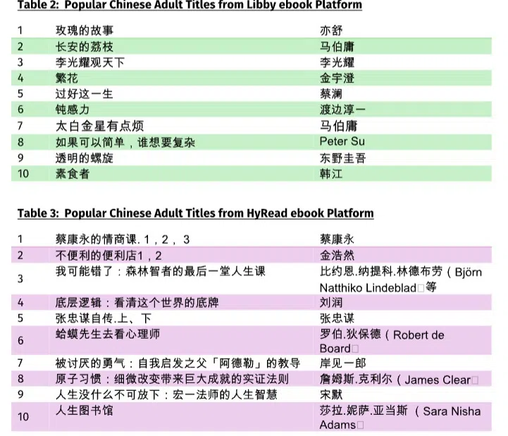 在Libby和HyRead两家数码阅读平台中，新加坡华文读者更喜欢热门小说与自我提升的书籍。（国家图书馆管理局提供）