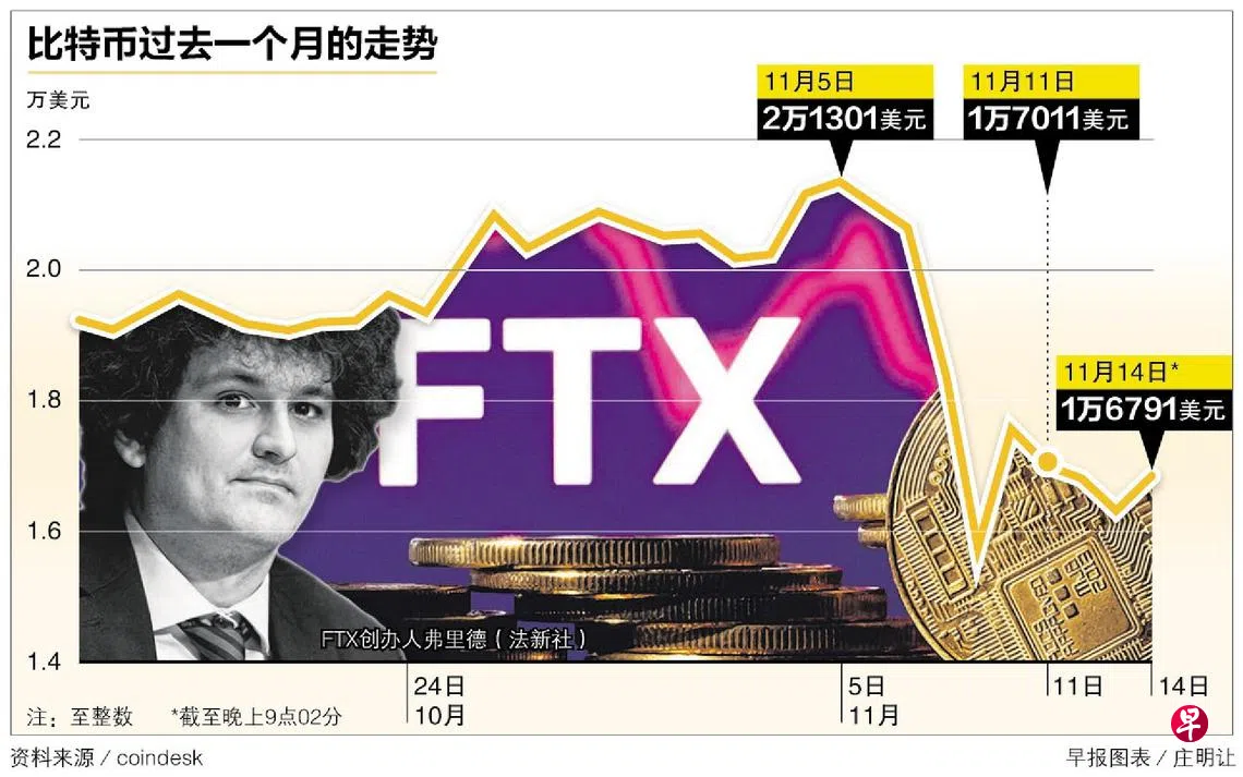 看币圈神话FTX崛起与陨落| 联合早报