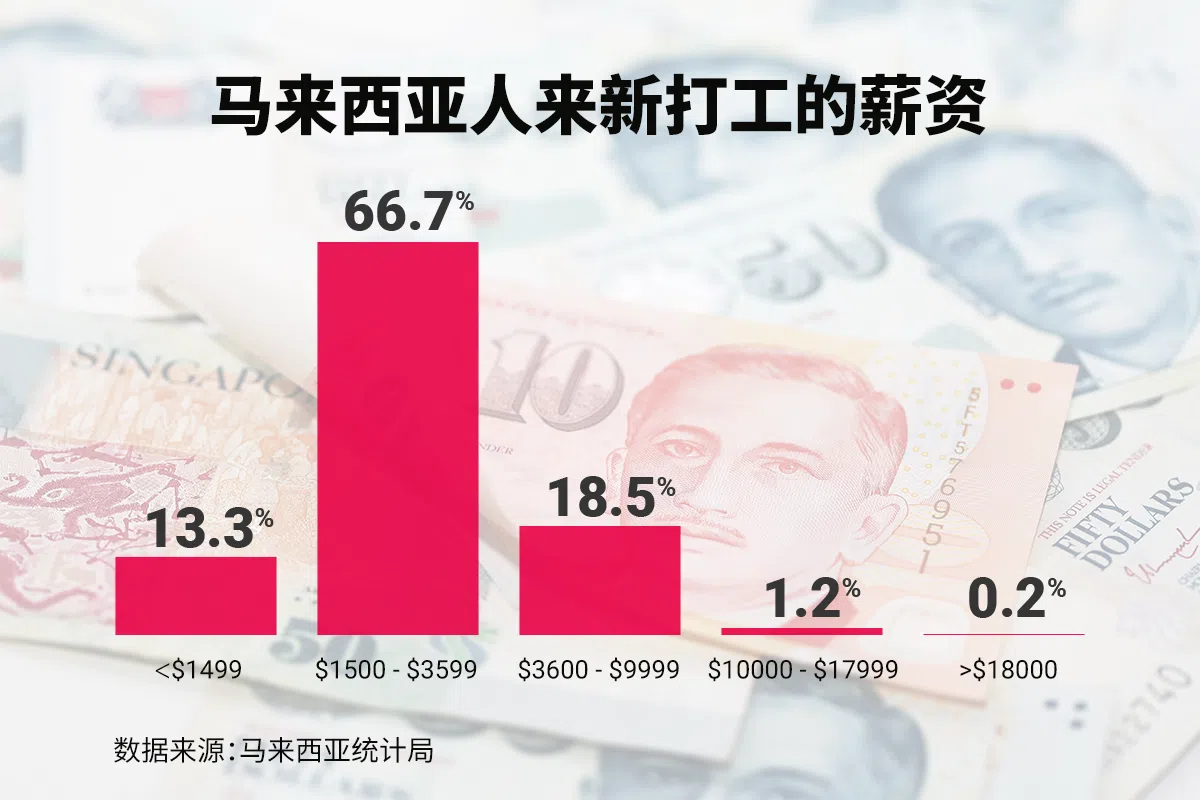 马来西亚人在新加坡打工的薪资统计。（数据取自马来西亚统计局）