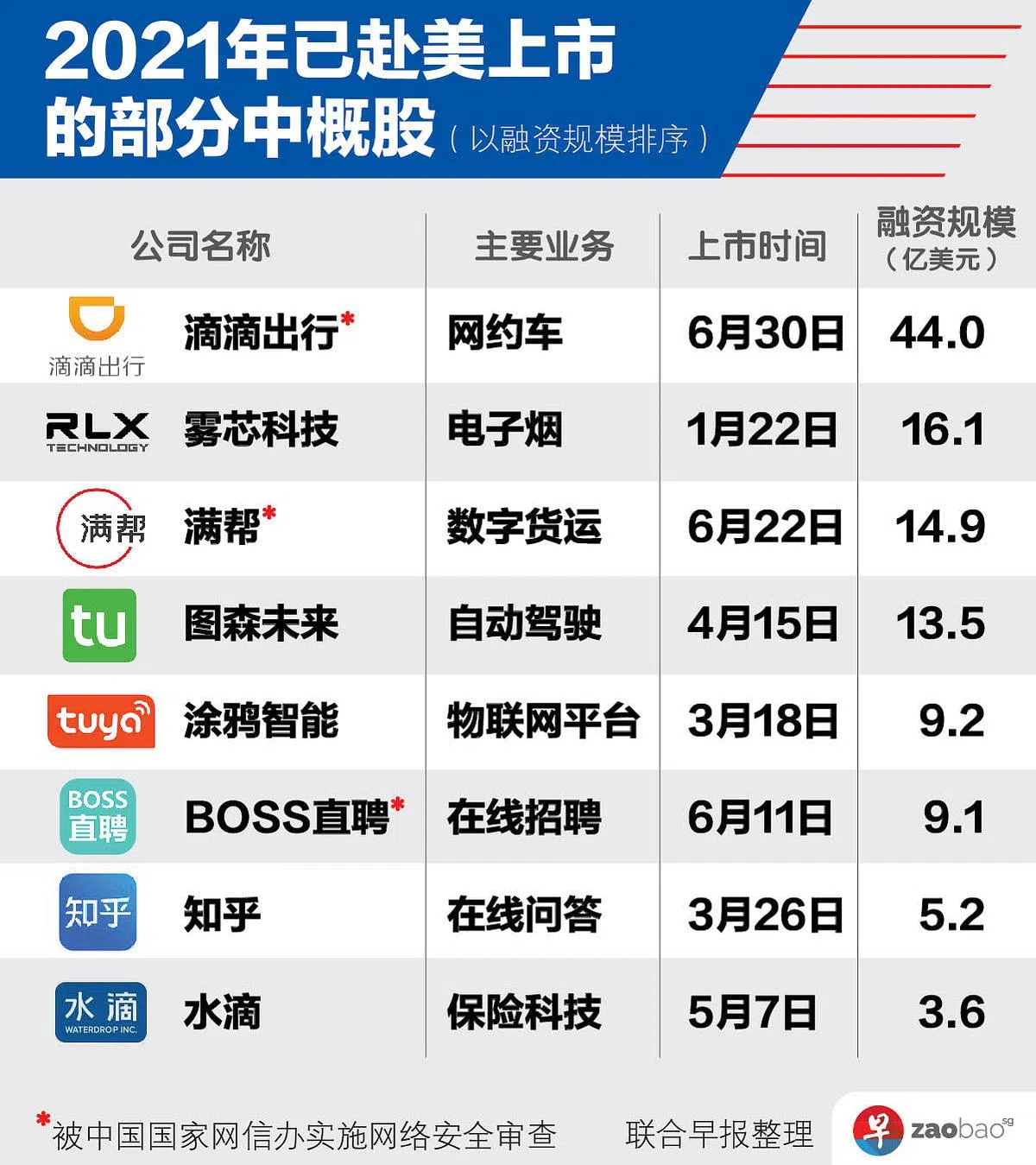 今年上半年赴美国上市的中国公司中，以互联网企业居多。（早报制图）