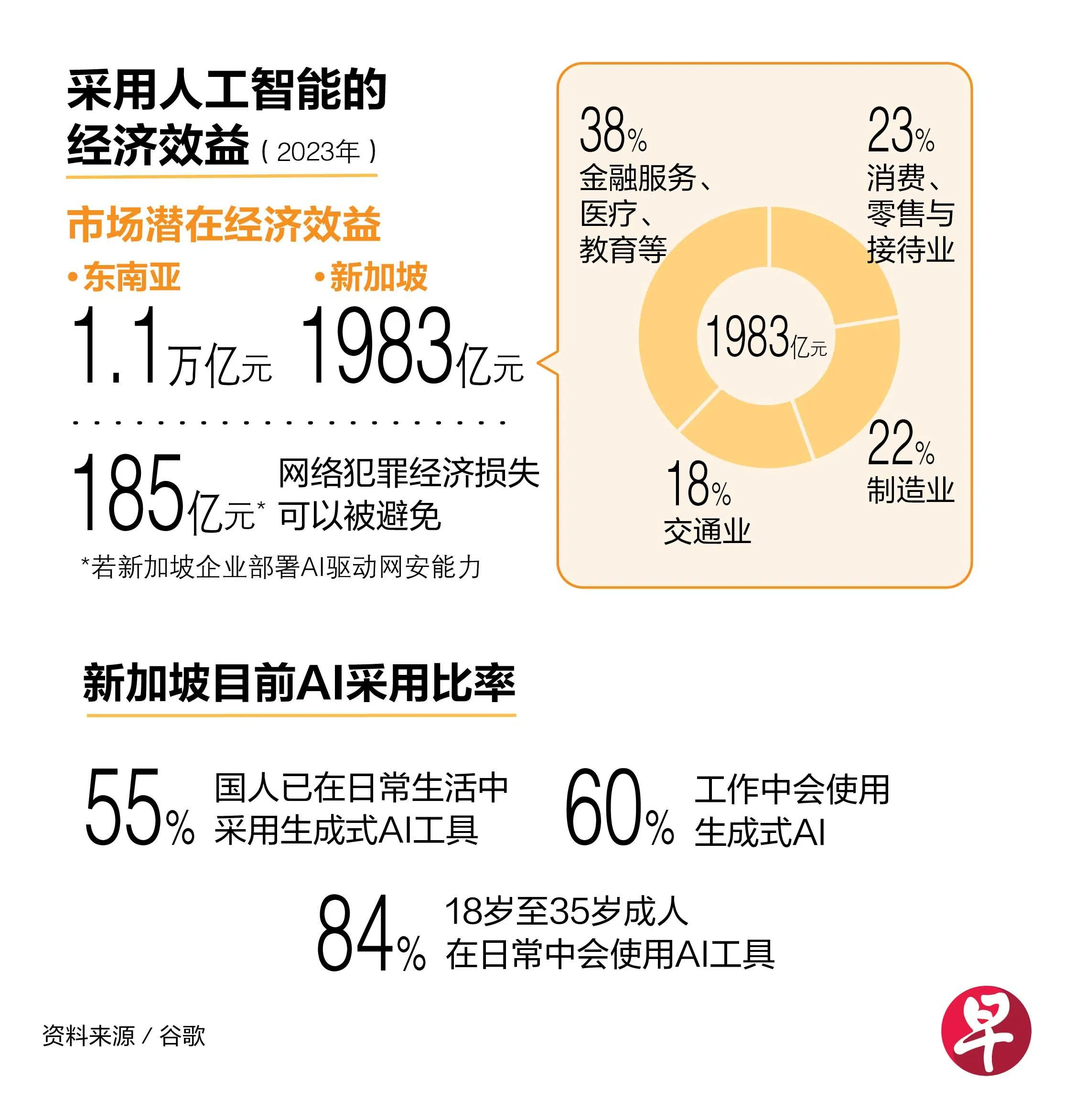 新加坡计划在2028年前培养1万5000名具备AI技能的从业人员，如数据科学家和机器学习工程师，来开发和推动AI在机构中的应用。