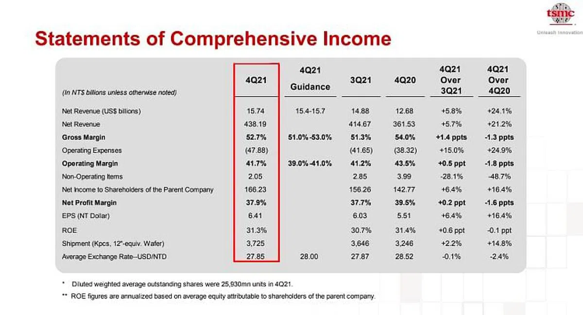 台积电财报上的成绩亮眼。（台积电官网）