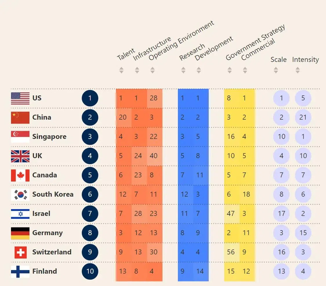 英国传媒机构Tortoisemedia发布了一份人工智能指数报告，显示了各国目在AI竞赛中所处位置。它从投资、创新、实施等维度来衡量国家间的绝对人工智能能力（规模scale）以及相对于其人口和经济规模（强度intensity）的人工智能能力。美国、中国和新加坡排在前三位。（Tortoise Media）