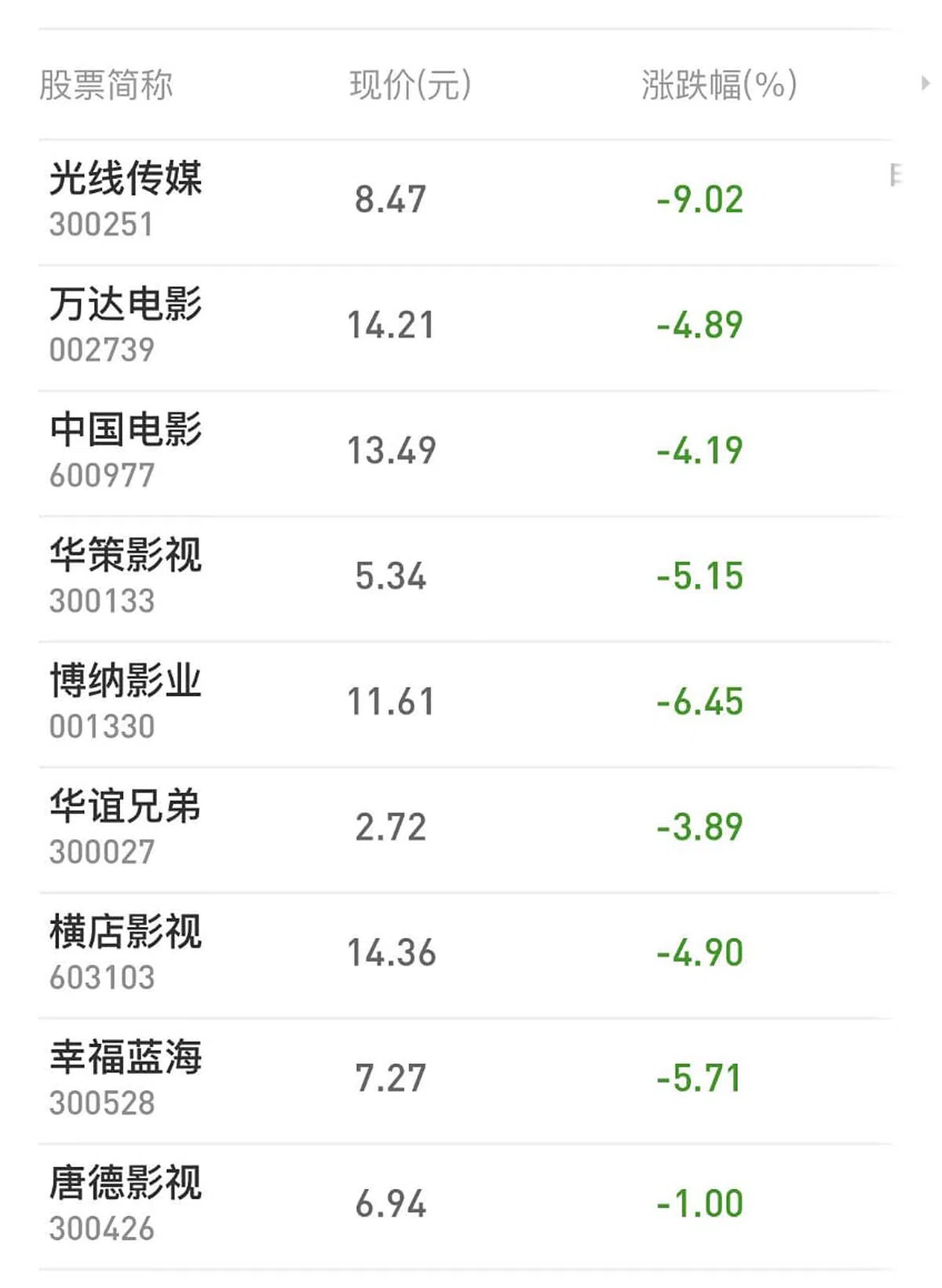 尽管2023年春节档票房取得了好成绩，但中国的影视股却依然在1月30日年后开盘时集体跳水，幅度也大过往年。图为部分影视股1月30日股价情况。（互联网）