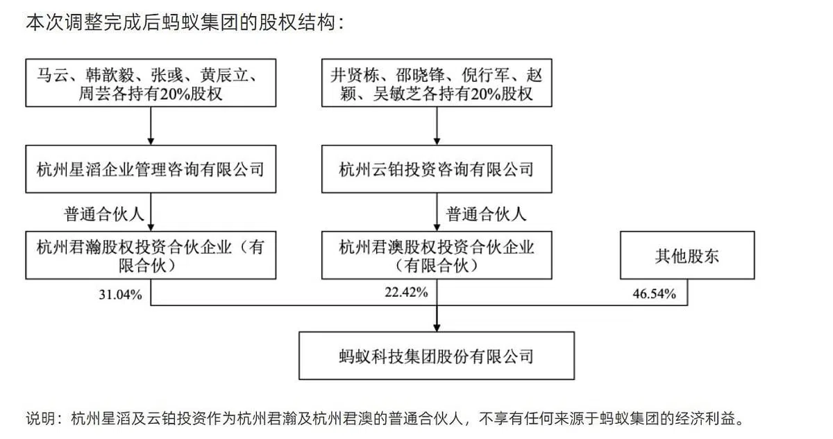 经过此次调整之后，马云将仅持有实际6.2％股份的表决权，而蚂蚁集团目前没有新的实际控制人。图为调整后的股权结构。（蚂蚁集团官网公告截取）