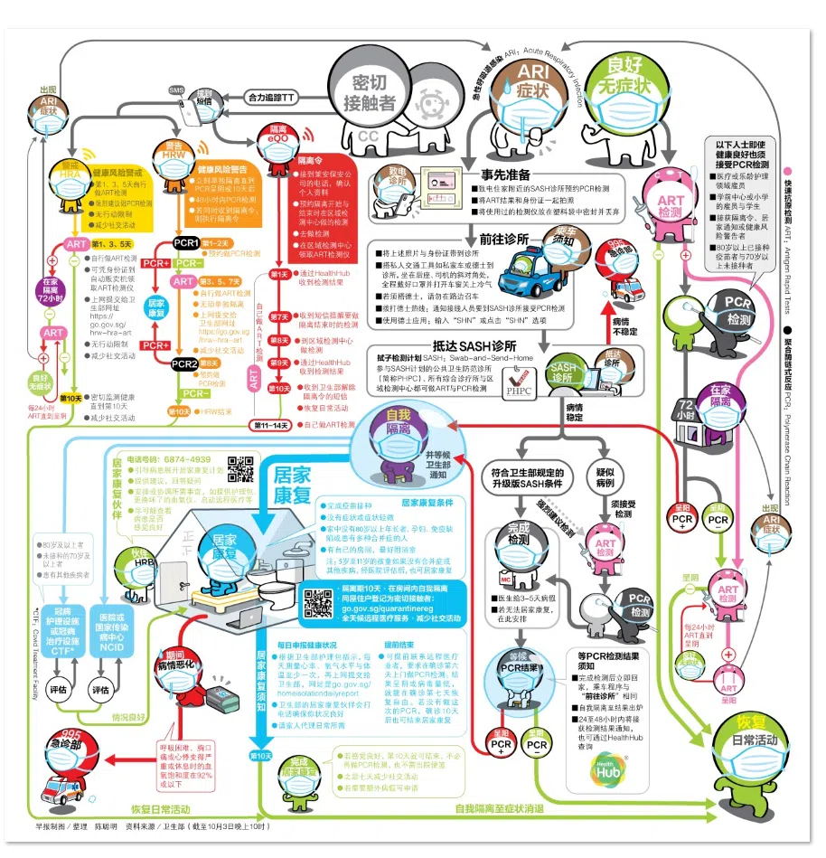 2021年10月4日刊登的“冠病康复自理包”，让读者按照自己的情况，一步一步跟着检查。（档案照片）