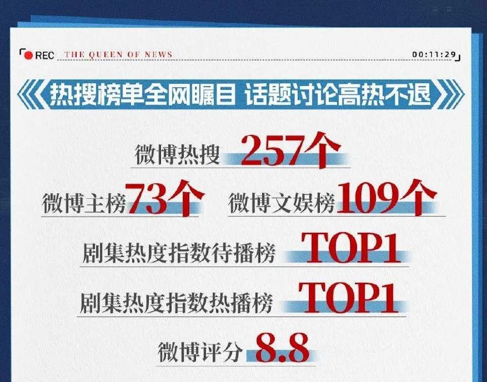 《新闻女王2》在中国大陆掀起话题讨论，频上热搜和各种热度榜单。（互联网）