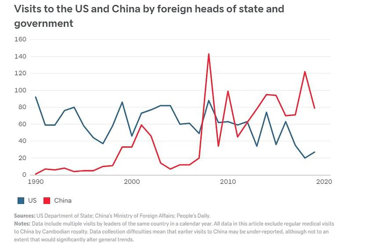 数据显示，访问中国的外国领导人人数自2013年起，每年都超越访问美国的人数。（取自澳大利亚洛伊国际政策研究所网站）
