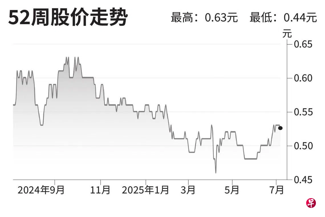 评股论经：联实全球商业房地产投资信托| 联合早报