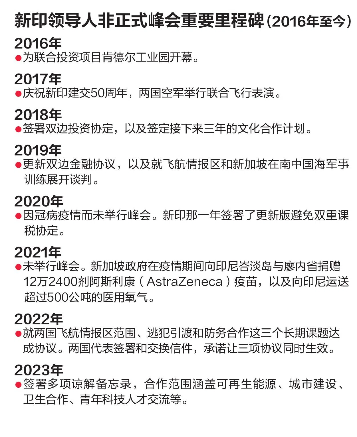 新加坡和印尼2016年起每年都举行领导人非正式峰会，并在峰会上公布新的合作项目。（联合早报制图）