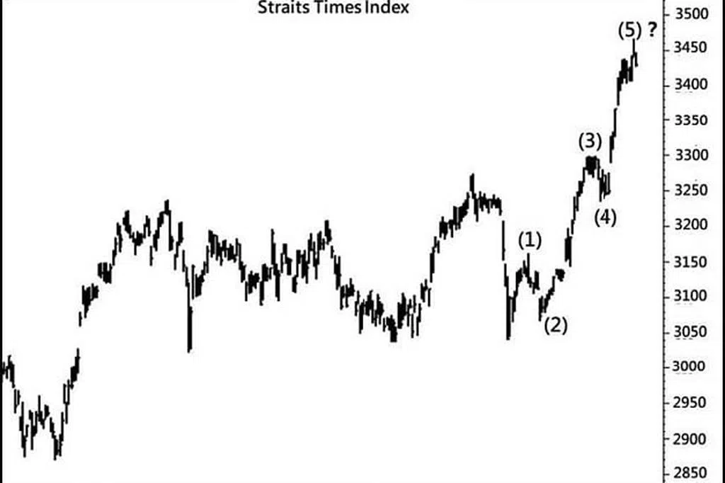 海峡时报指数 ST Index | 联合早报