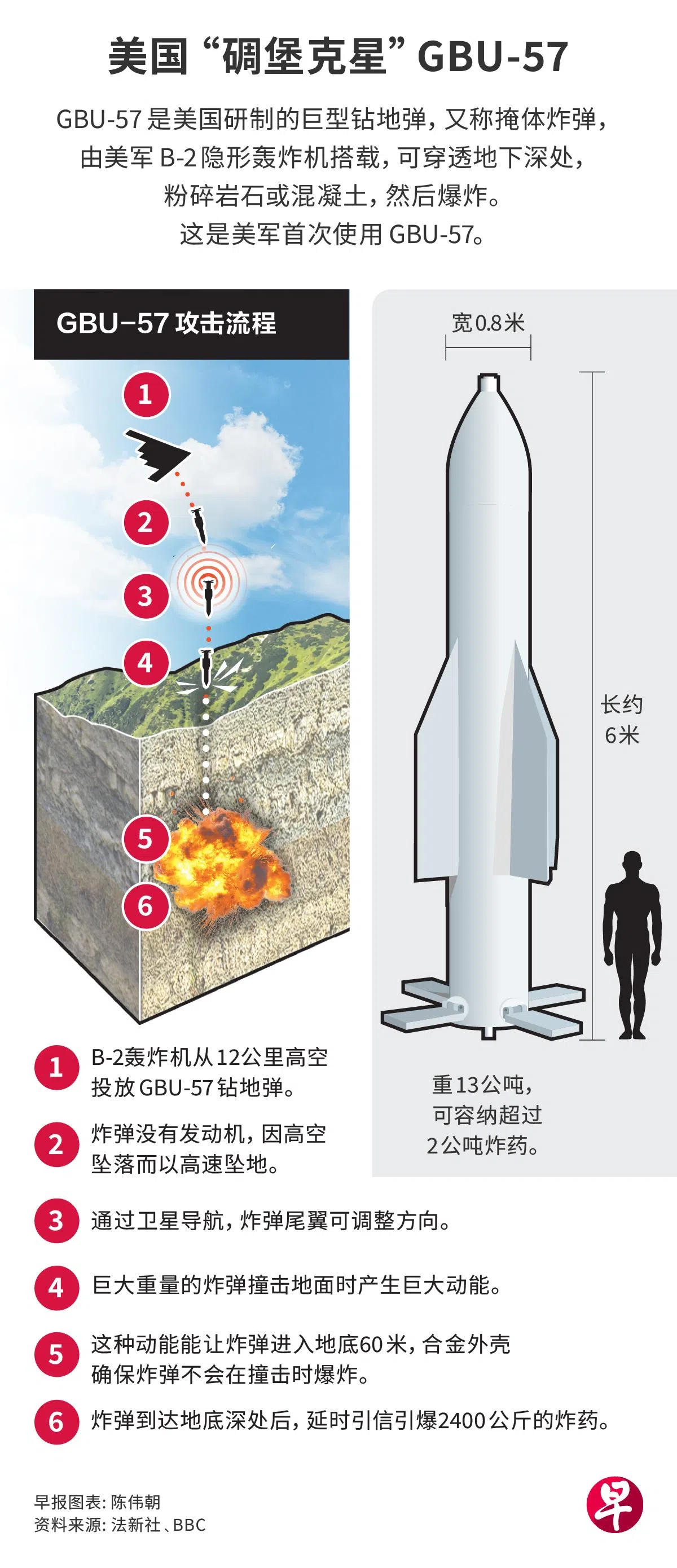 美国“碉堡克星”GBU-57（Lianhe Zaobao）