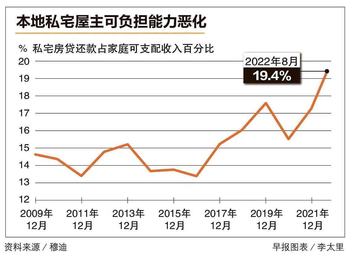 穆迪报告：受高利率高房价影响本地私宅买家负担房贷能力下降| 联合早报