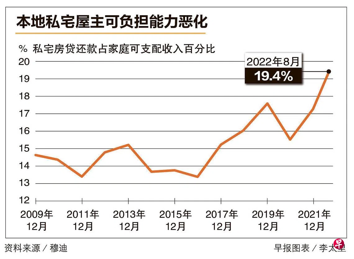 穆迪报告：受高利率高房价影响本地私宅买家负担房贷能力下降| 联合早报