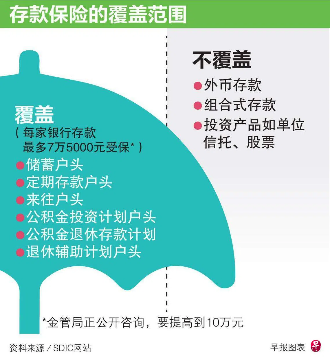 存款保险升级存户安心储蓄| 联合早报
