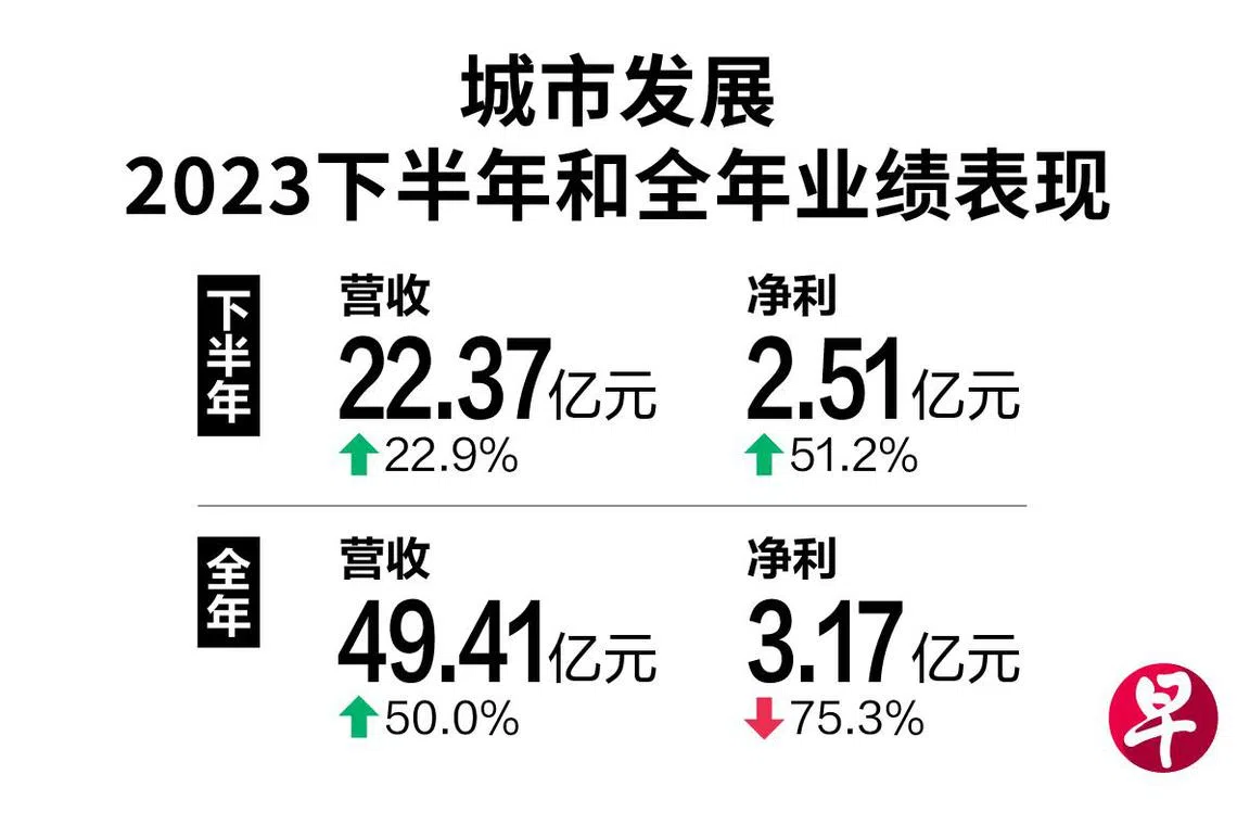 cdl 2023 performance（Lianhe Zaobao）