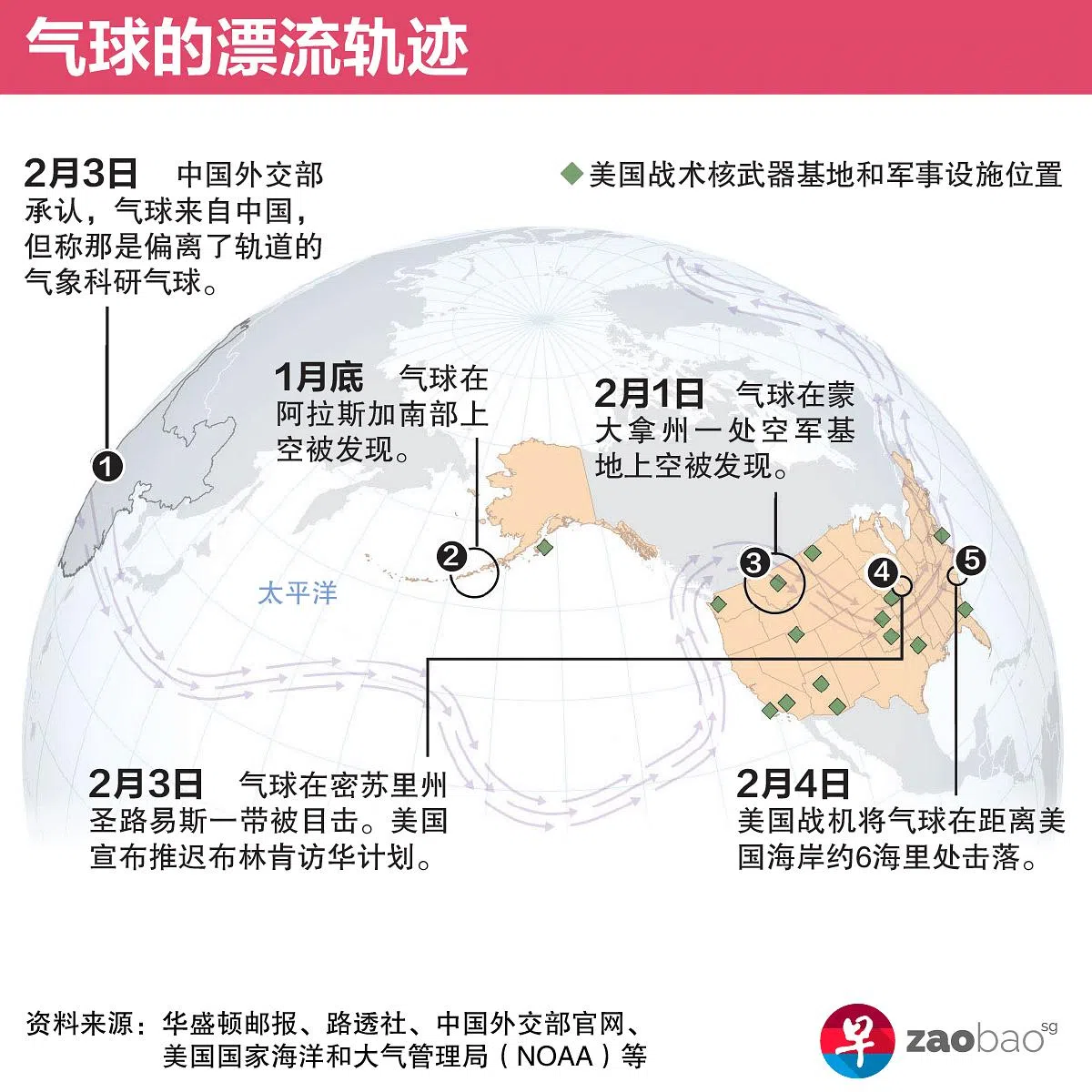 根据美国媒体报道，气球在出现在蒙大拿州前，就曾飞越过阿拉斯加和加拿大。（早报制图）