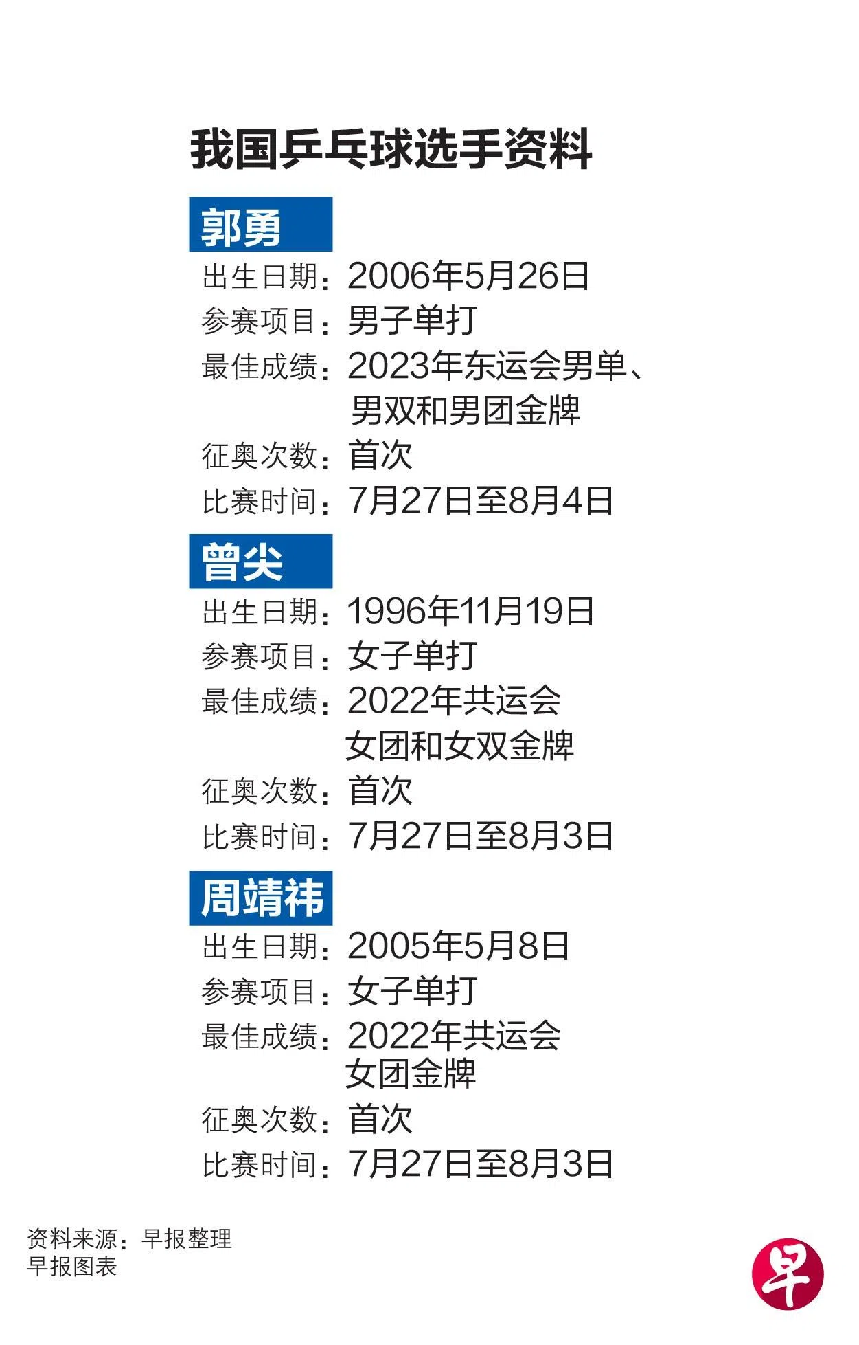 三位代表我国参加巴黎奥运会的乒乓球选手资料。（早报图表）