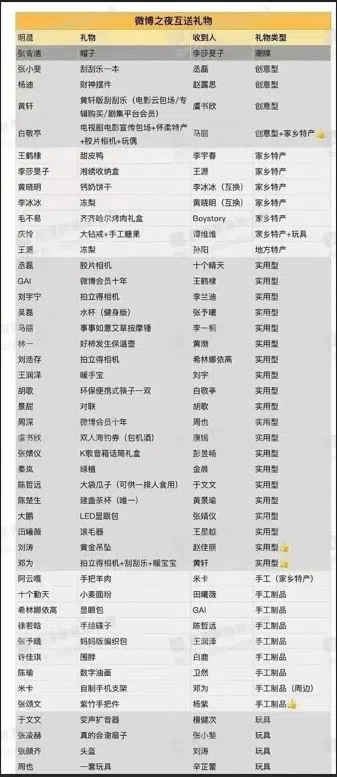 部分礼物的送出者与收到者。（互联网）