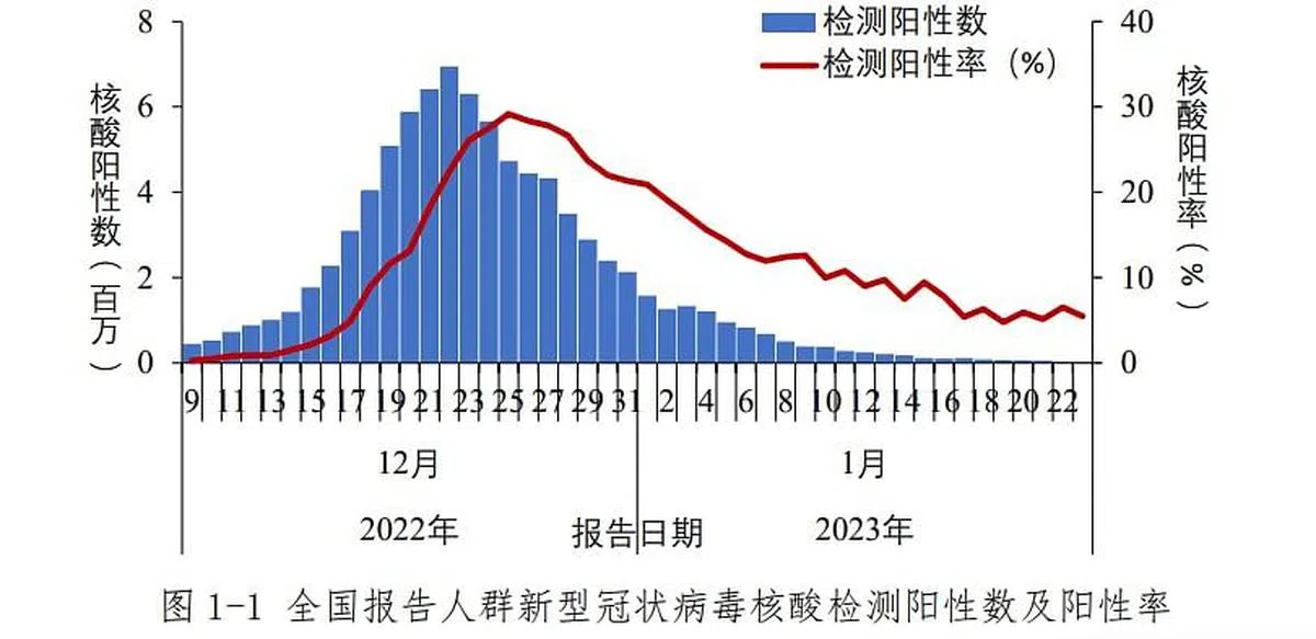 报告显示，中国本轮疫情在去年12月下旬达到高峰，随后不断下降。（中疾控网站）