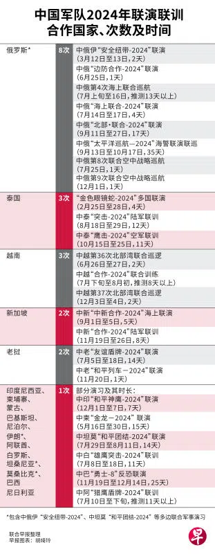 中国军队2024年联演联训合作国家、次数及时长。（联合早报）