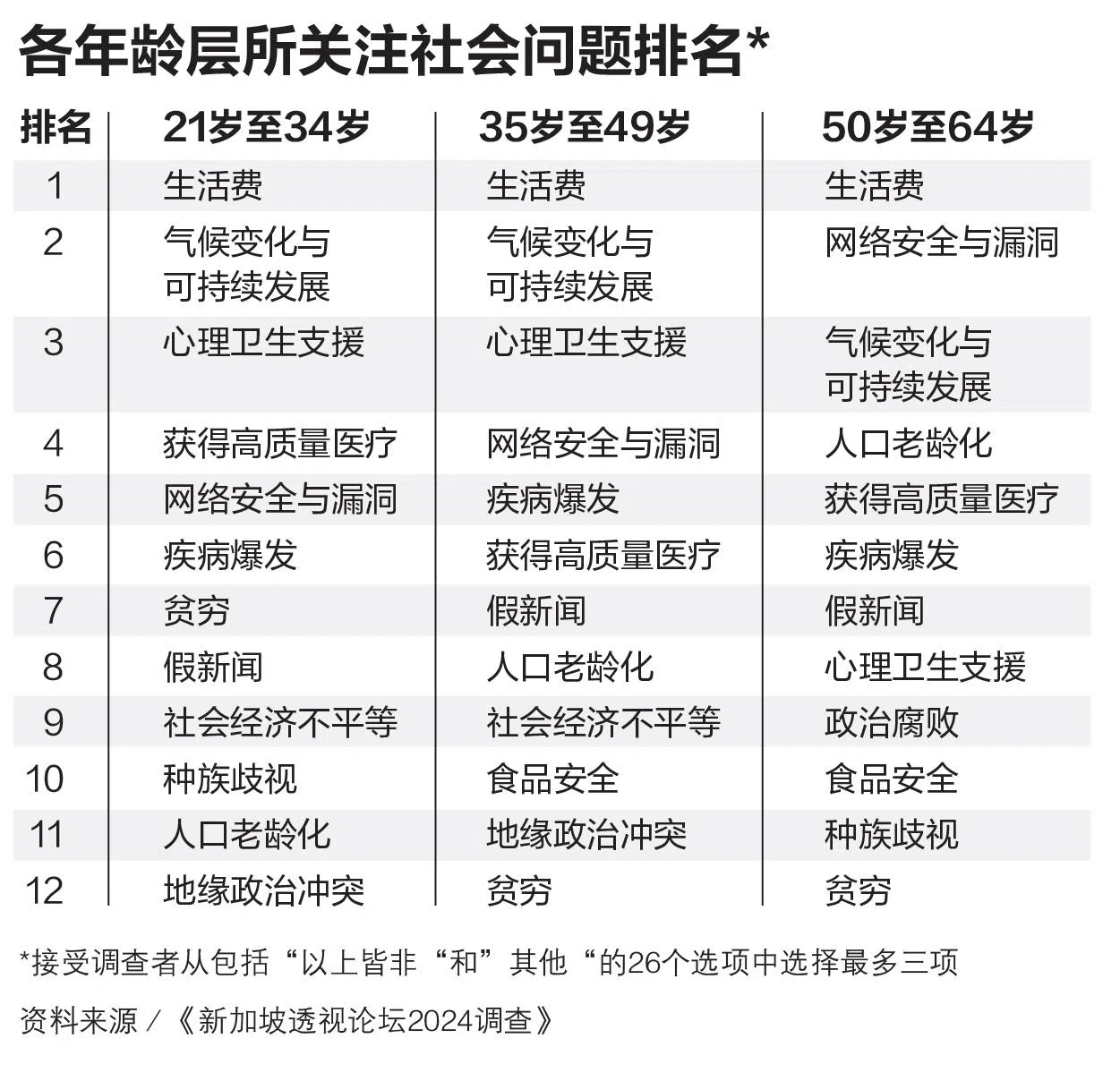 生活费是21岁至64岁本地居民最关注的社会问题，气候变化和可持续发展也是他们重视的。（联合早报制图）