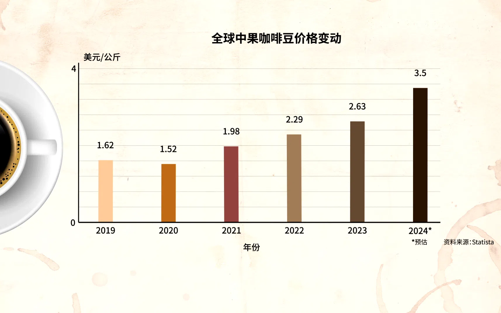 数据显示，中果咖啡豆的平均售价预料在2024年会继续增长。（视频截图）