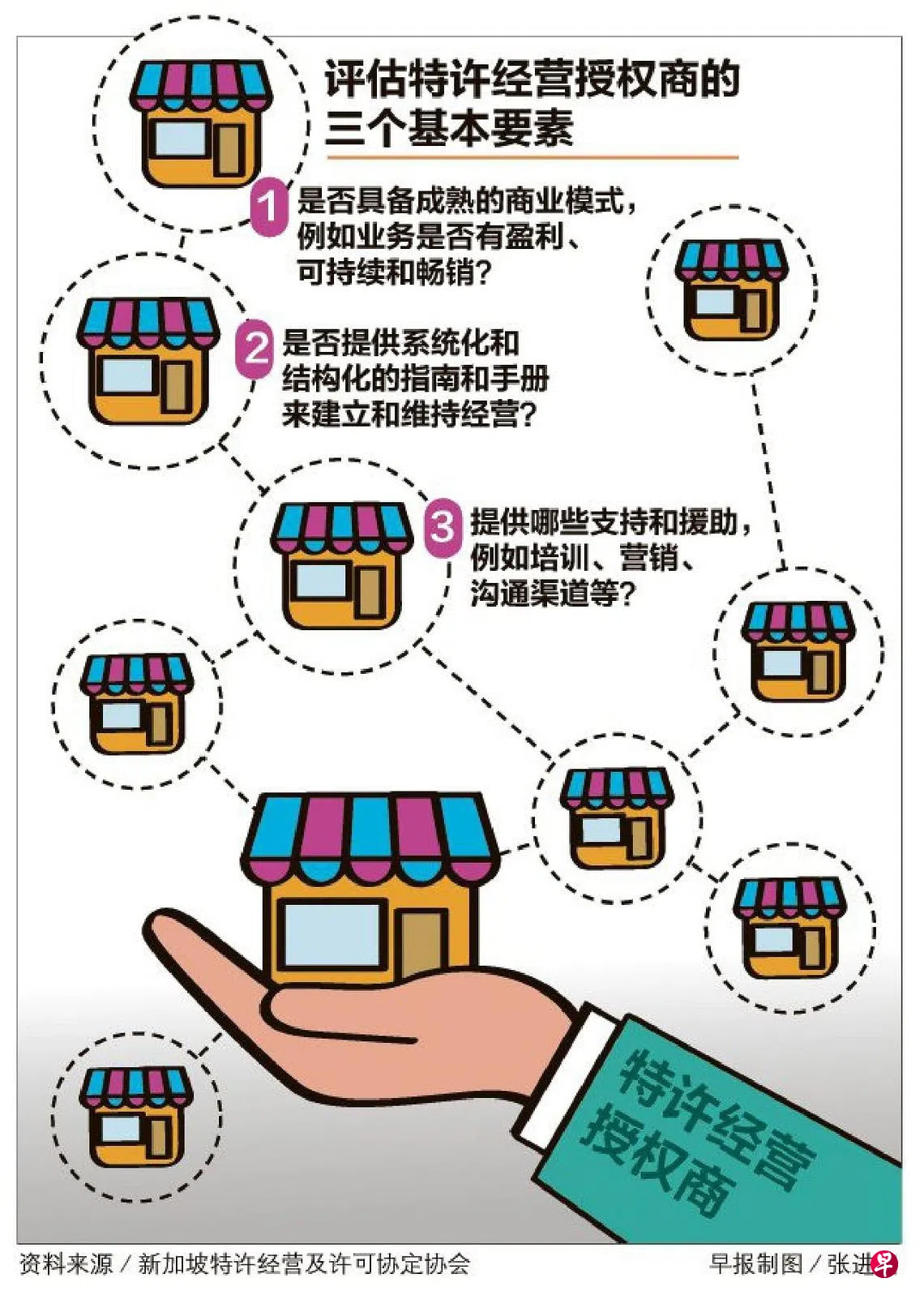 特许经营助企业巧用“分身术” 以较低风险大展宏图| 联合早报