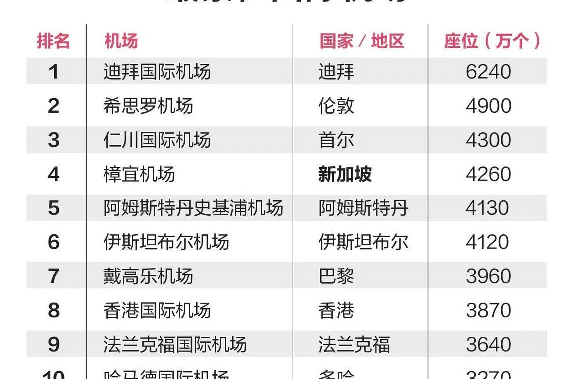 2025年全球前十大最繁忙国际机场排名（Lianhe Zaobao）